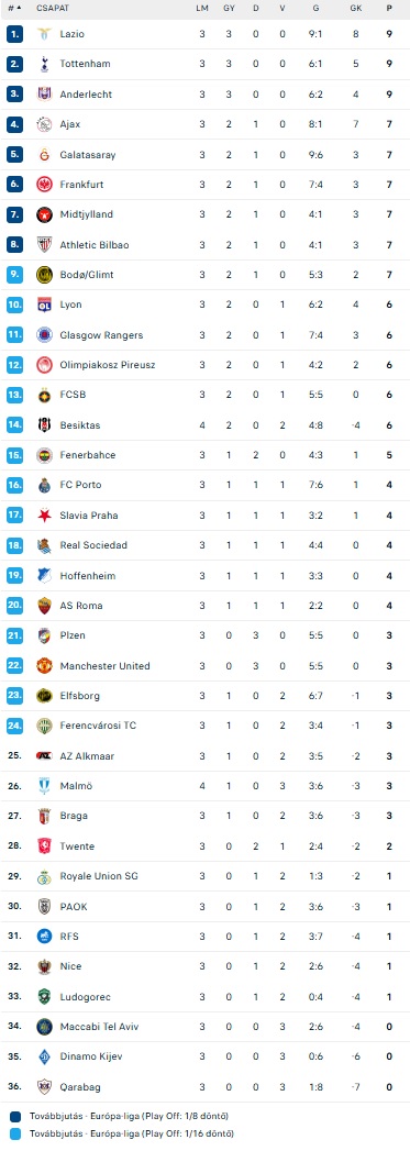 Európa Liga tabella